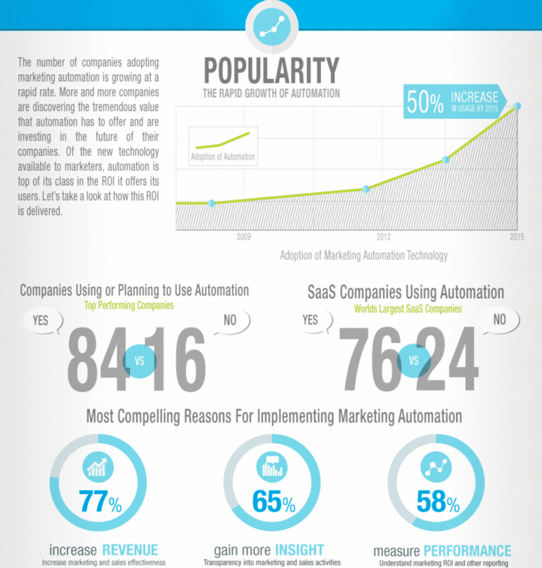 marketing automation