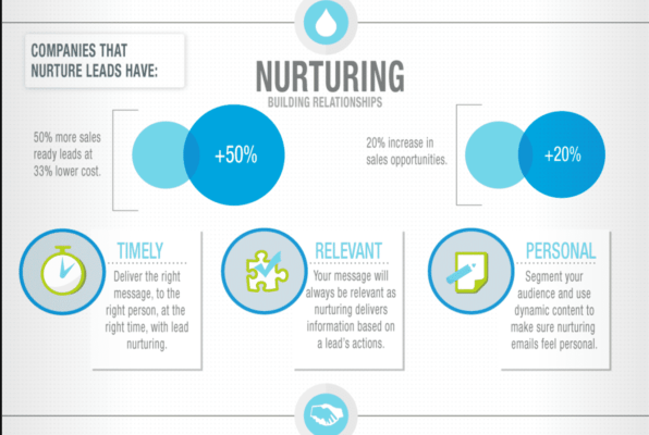 lead nurturing