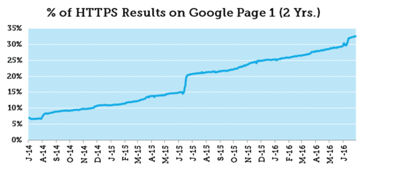 MOZ Https test results