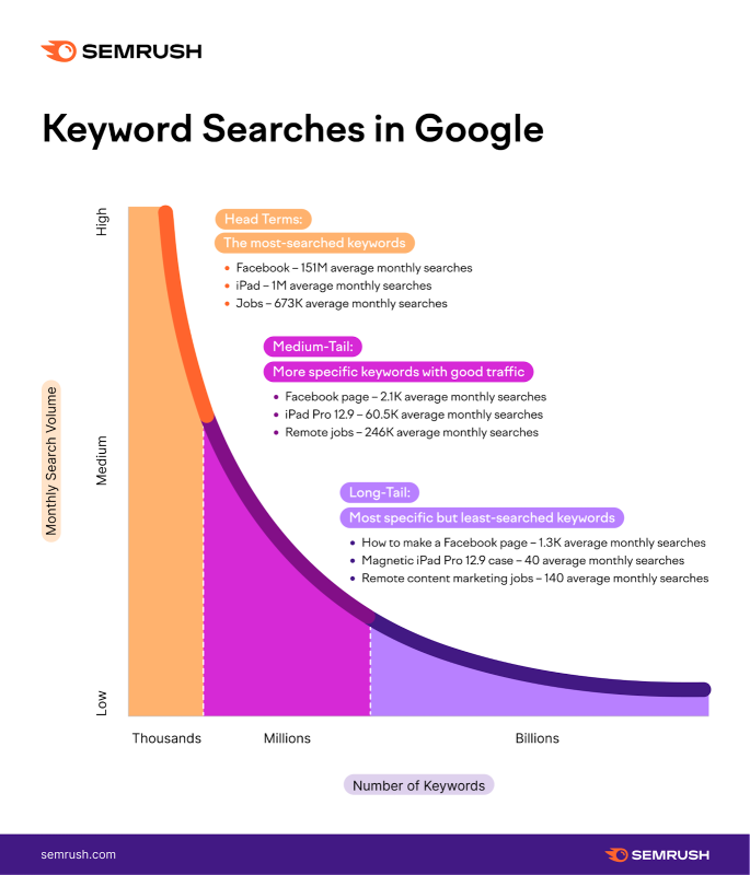 semrush longtail keywords infographic