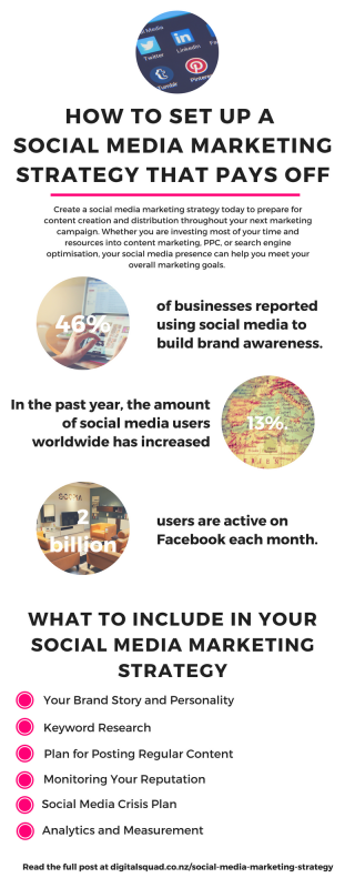 How To Set Up a Social Media Marketing Strategy That Pays Off - infographic