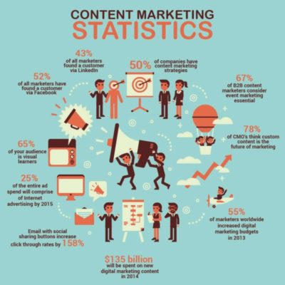 Content marketing